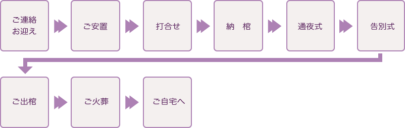 一般葬スタンダードプランの流れ